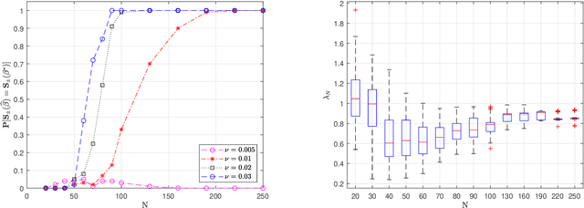 Figure 4 for Asymptotic Theory of $\ell_1$-Regularized PDE Identification from a Single Noisy Trajectory