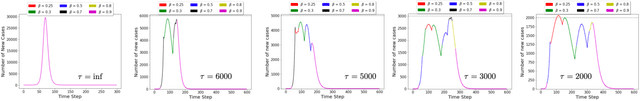 Figure 1 for Machine Learning-Powered Mitigation Policy Optimization in Epidemiological Models