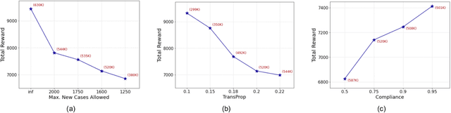 Figure 4 for Machine Learning-Powered Mitigation Policy Optimization in Epidemiological Models