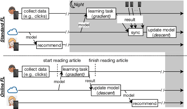 Figure 1 for FLeet: Online Federated Learning via Staleness Awareness and Performance Prediction