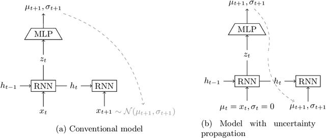 Figure 1 for Monitoring Time Series With Missing Values: a Deep Probabilistic Approach