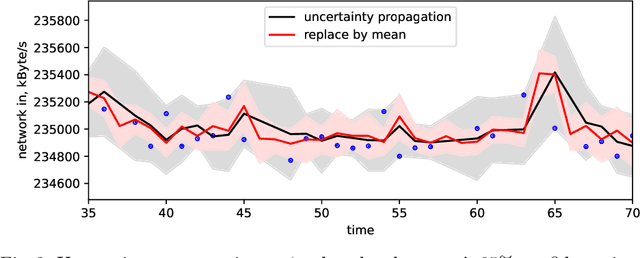 Figure 4 for Monitoring Time Series With Missing Values: a Deep Probabilistic Approach