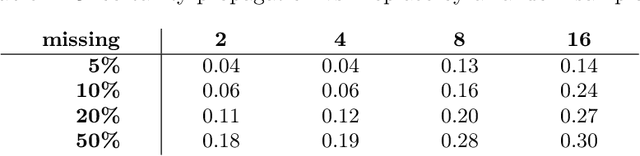 Figure 3 for Monitoring Time Series With Missing Values: a Deep Probabilistic Approach