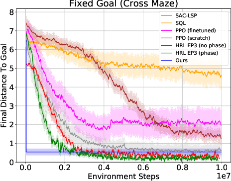 Figure 3 for From proprioception to long-horizon planning in novel environments: A hierarchical RL model