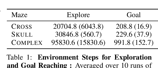 Figure 2 for From proprioception to long-horizon planning in novel environments: A hierarchical RL model