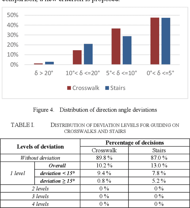 Figure 4 for Evaluation Framework for Computer Vision-Based Guidance of the Visually Impaired