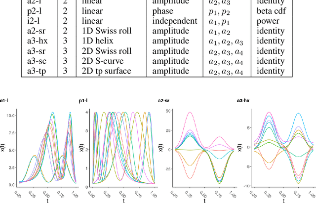 Figure 3 for Unsupervised Functional Data Analysis via Nonlinear Dimension Reduction