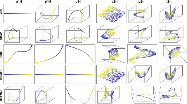 Figure 4 for Unsupervised Functional Data Analysis via Nonlinear Dimension Reduction