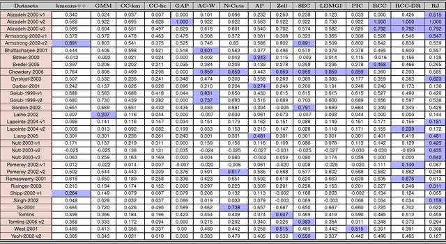 Figure 2 for A Fast Algorithm for Clustering High Dimensional Feature Vectors