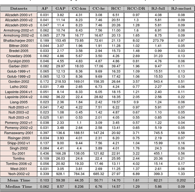 Figure 4 for A Fast Algorithm for Clustering High Dimensional Feature Vectors