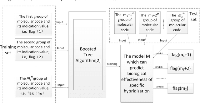 Figure 1 for Analyzing DNA Hybridization via machine learning