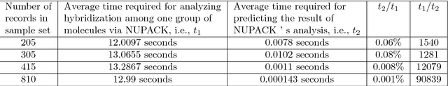 Figure 4 for Analyzing DNA Hybridization via machine learning