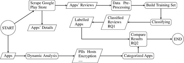 Figure 1 for An Empirical Study on User Reviews Targeting Mobile Apps' Security & Privacy