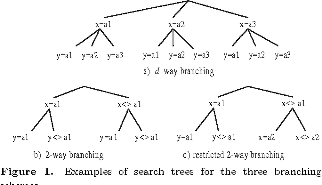 Figure 1 for Adaptive Branching for Constraint Satisfaction Problems