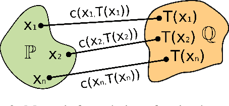 Figure 3 for Neural Optimal Transport