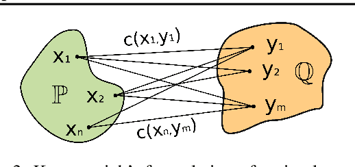 Figure 4 for Neural Optimal Transport