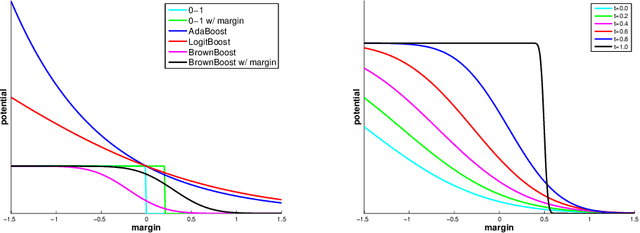 Figure 1 for Non-Convex Boosting Overcomes Random Label Noise