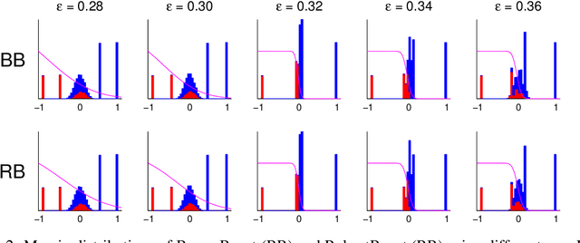 Figure 3 for Non-Convex Boosting Overcomes Random Label Noise