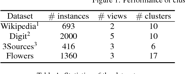 Figure 2 for Doubly Aligned Incomplete Multi-view Clustering