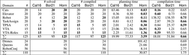 Figure 2 for Expressivity of Planning with Horn Description Logic Ontologies (Technical Report)