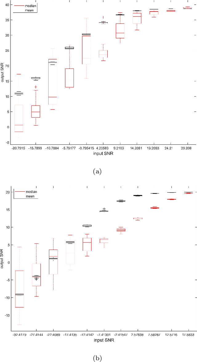 Figure 4 for Weighted Mean and Median graph Filters with Attenuation Factor for Sensor Network