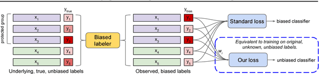 Figure 1 for Identifying and Correcting Label Bias in Machine Learning