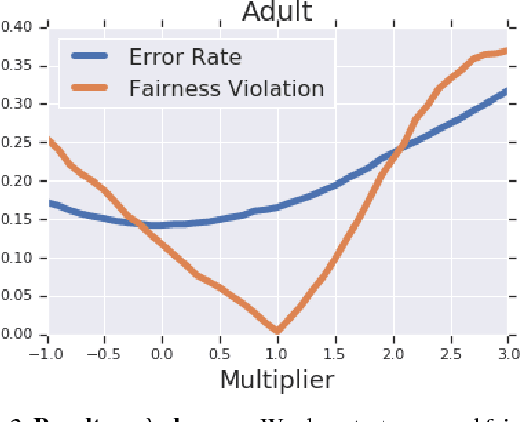 Figure 2 for Identifying and Correcting Label Bias in Machine Learning