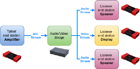 Figure 1 for AVTPnet: Convolutional Autoencoder for AVTP anomaly detection in Automotive Ethernet Networks