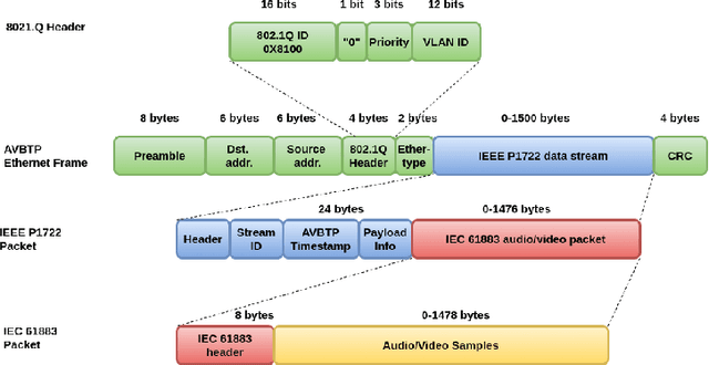 Figure 2 for AVTPnet: Convolutional Autoencoder for AVTP anomaly detection in Automotive Ethernet Networks