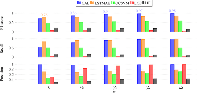 Figure 3 for AVTPnet: Convolutional Autoencoder for AVTP anomaly detection in Automotive Ethernet Networks