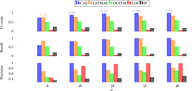 Figure 4 for AVTPnet: Convolutional Autoencoder for AVTP anomaly detection in Automotive Ethernet Networks