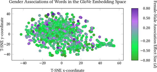 Figure 1 for Gender Bias in Word Embeddings: A Comprehensive Analysis of Frequency, Syntax, and Semantics