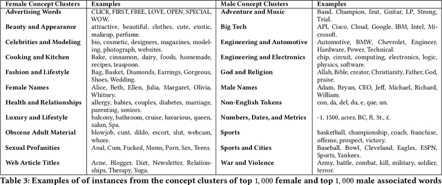 Figure 4 for Gender Bias in Word Embeddings: A Comprehensive Analysis of Frequency, Syntax, and Semantics