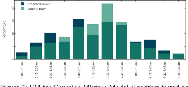 Figure 3 for Towards Predicting First Daily Departure Times: a Gaussian Modeling Approach for Load Shift Forecasting