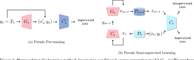 Figure 1 for Transfer Learning with Pre-trained Conditional Generative Models