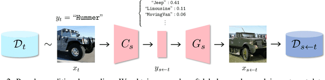 Figure 3 for Transfer Learning with Pre-trained Conditional Generative Models