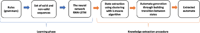 Figure 1 for Knowledge extraction from the learning of sequences in a long short term memory (LSTM) architecture