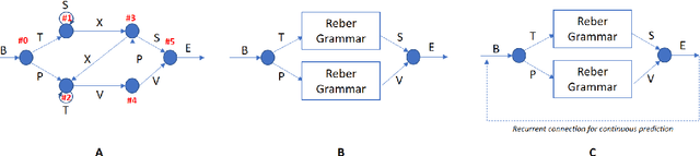 Figure 3 for Knowledge extraction from the learning of sequences in a long short term memory (LSTM) architecture