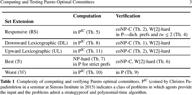 Figure 1 for Computing and Testing Pareto Optimal Committees