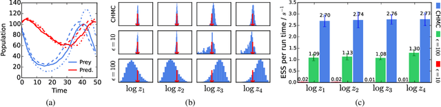 Figure 2 for Asymptotically exact inference in differentiable generative models