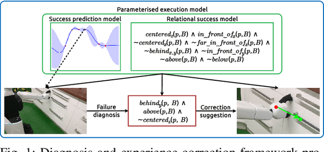 Figure 1 for Robot Action Diagnosis and Experience Correction by Falsifying Parameterised Execution Models