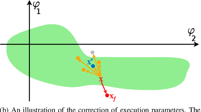 Figure 2 for Robot Action Diagnosis and Experience Correction by Falsifying Parameterised Execution Models