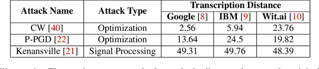 Figure 3 for Attacks as Defenses: Designing Robust Audio CAPTCHAs Using Attacks on Automatic Speech Recognition Systems