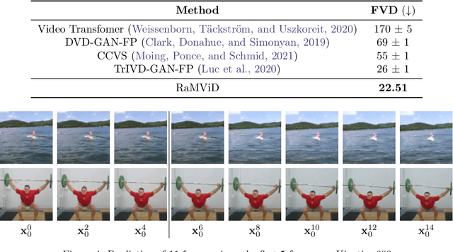 Figure 4 for Diffusion Models for Video Prediction and Infilling