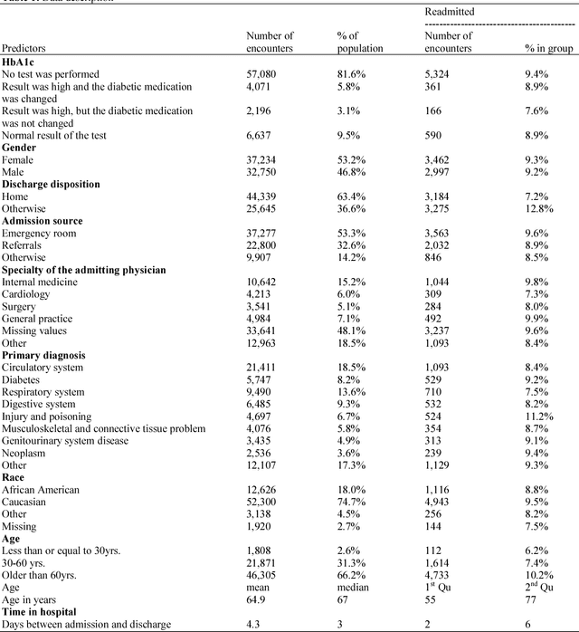 Figure 1 for Evaluating Patient Readmission Risk: A Predictive Analytics Approach