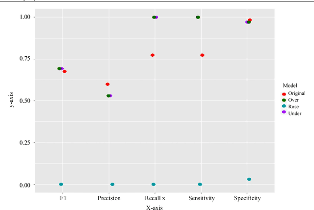 Figure 2 for Evaluating Patient Readmission Risk: A Predictive Analytics Approach
