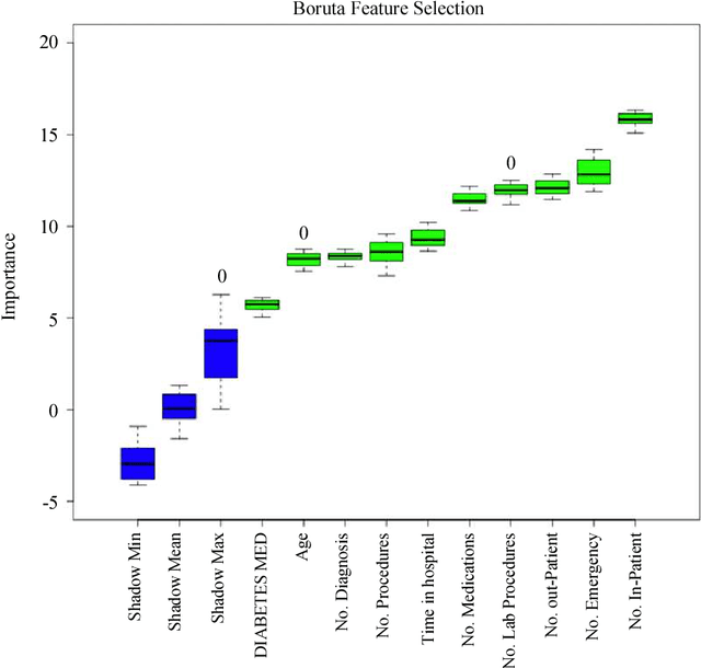 Figure 4 for Evaluating Patient Readmission Risk: A Predictive Analytics Approach