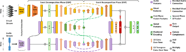 Figure 3 for Decompose the Sounds and Pixels, Recompose the Events