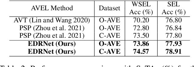 Figure 4 for Decompose the Sounds and Pixels, Recompose the Events