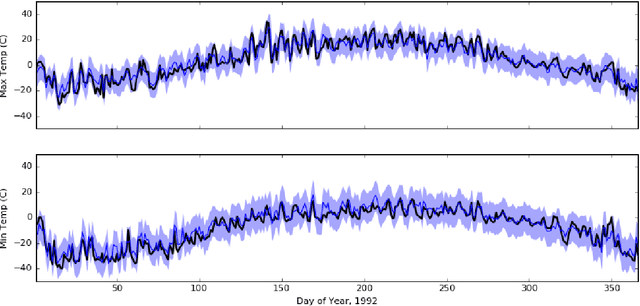 Figure 4 for Exploiting Structure for Fast Kernel Learning